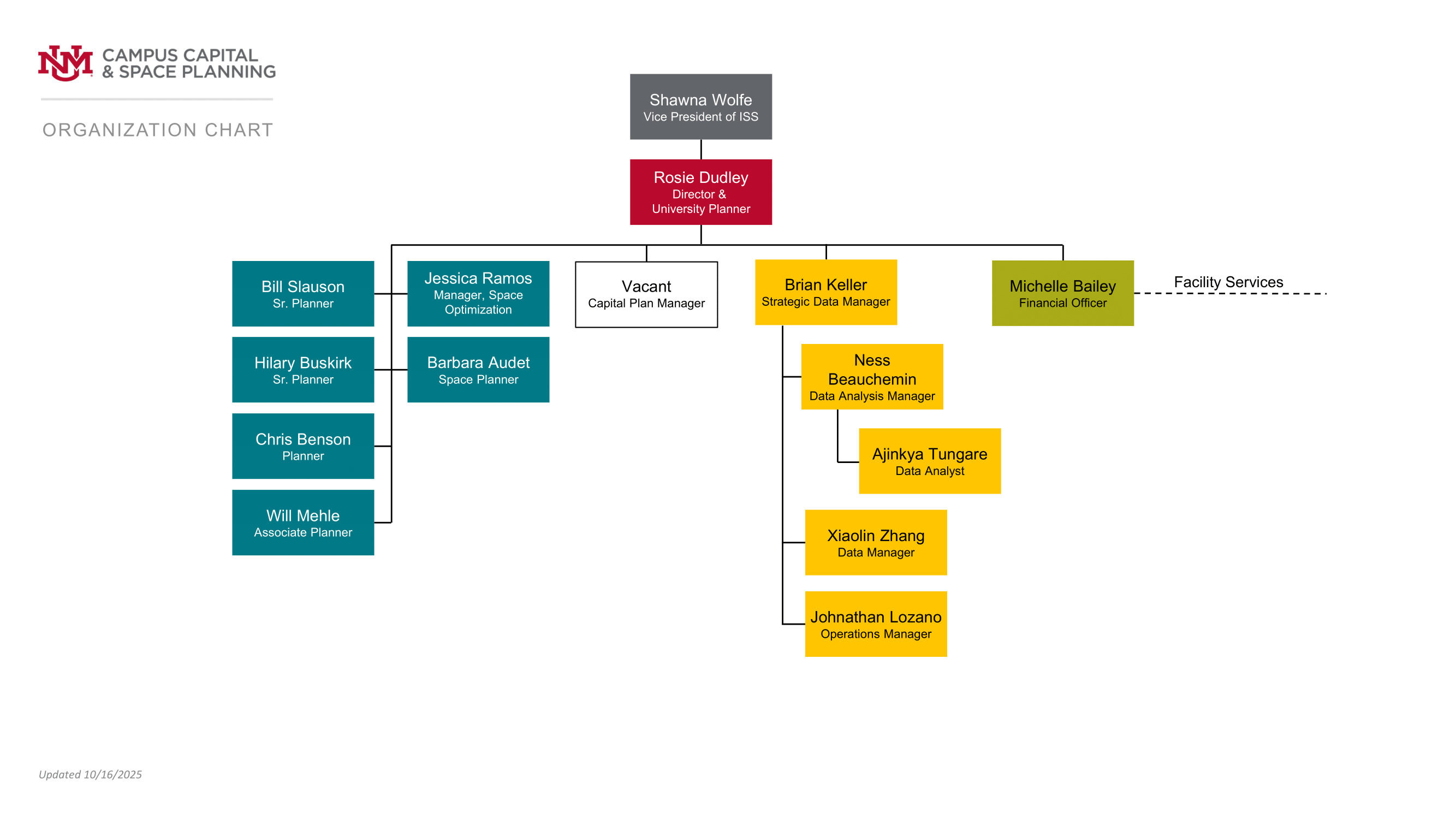 Organization Chart for CCSP